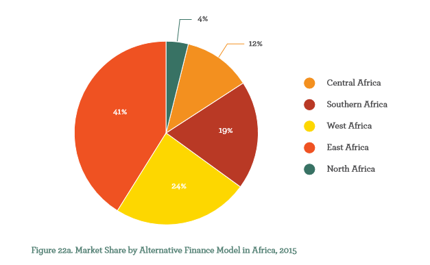 The P2P Lending Potential of Africa - White Label Crowdfunding